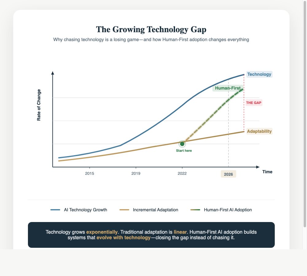 The Growing Technology Gap: Technology grows exponentially while human adaptation is linear. Human-First AI adoption bridges the gap.